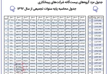 پایه سنوات تجمیعی گروه های ۲۰گانه