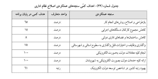 اهداف کمی سنجه های عملکردی اصلاح نظام اداری 