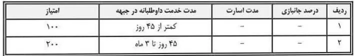 اصلاح جداول فوق العاده ایثارگری رزمندگان دارای کمتر از ۴۵ روز 1 اصلاح جداول اصلاح فوق العاده ایثارگری رزمندگان