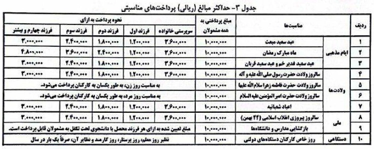 اصلاح پرداخت های مناسبتی و رفاهی