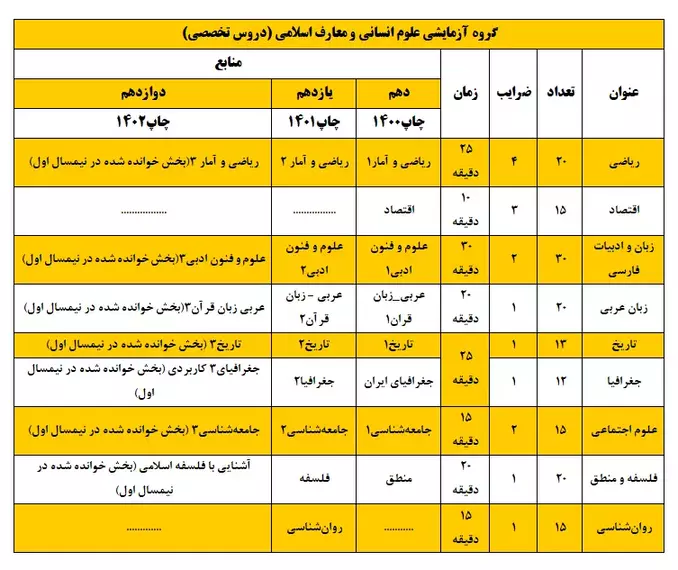 ثبت نام آزمون ورودی دانشگاه های افسری ارتش جمهوری اسلامی ایران سال تحصیلی ۱۴۰۴- ۱۴۰۳ 5 معارف