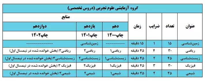 ثبت نام آزمون ورودی دانشگاه های افسری ارتش جمهوری اسلامی ایران سال تحصیلی ۱۴۰۴- ۱۴۰۳ 4 تجربی