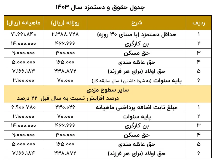 جدول حقوق و دستمزد ۱۴۰۳