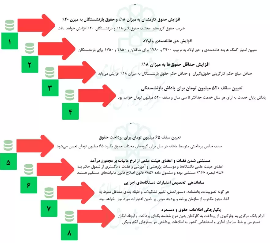 نکات مهم تبصره های لایحه بودجه سال ۱۴۰۳ کل کشور 1 تبصره های لایحه بودجه سال ۱۴۰۳