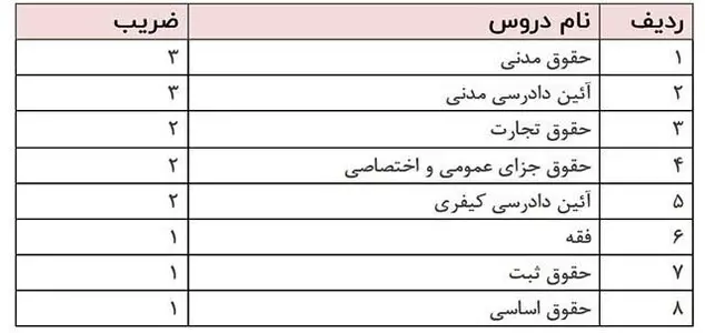 ضرایب مواد آزمون مرکز وکلای قوه قضائیه 1402