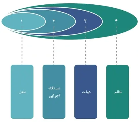 بخشنامه دوره های آماده سازی کارمندان جدیدالاستخدام 2 چارچوب طراحی دوره
