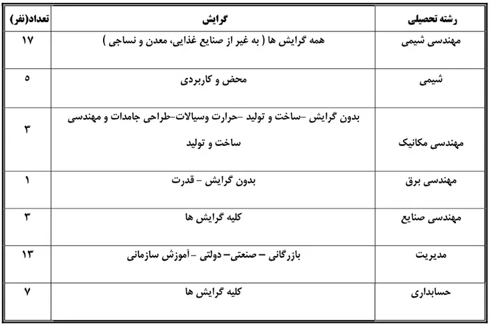 استخدام شرکت پالایش نفت تبریز سال ۱۴۰۲ (نوبت دوم) 2 استخدام شرکت پالایش نفت تبریز سال ۱۴۰۲
