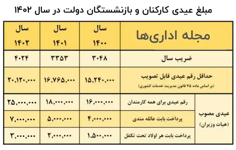 مصوبه عیدی ۱۴۰۲ کارکنان و بازنشستگان دولت+ سند 2 مصوبه عیدی ۱۴۰۲ کارکنان و بازنشستگان دولت