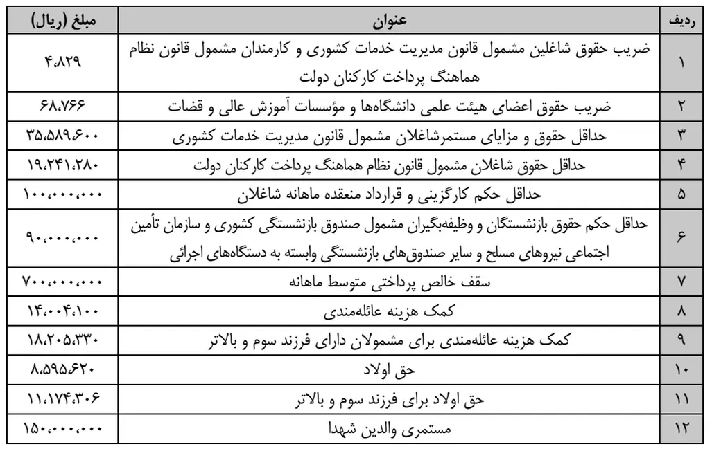 افزایش ضریب حقوق سال ۱۴۰۳ کارمندان