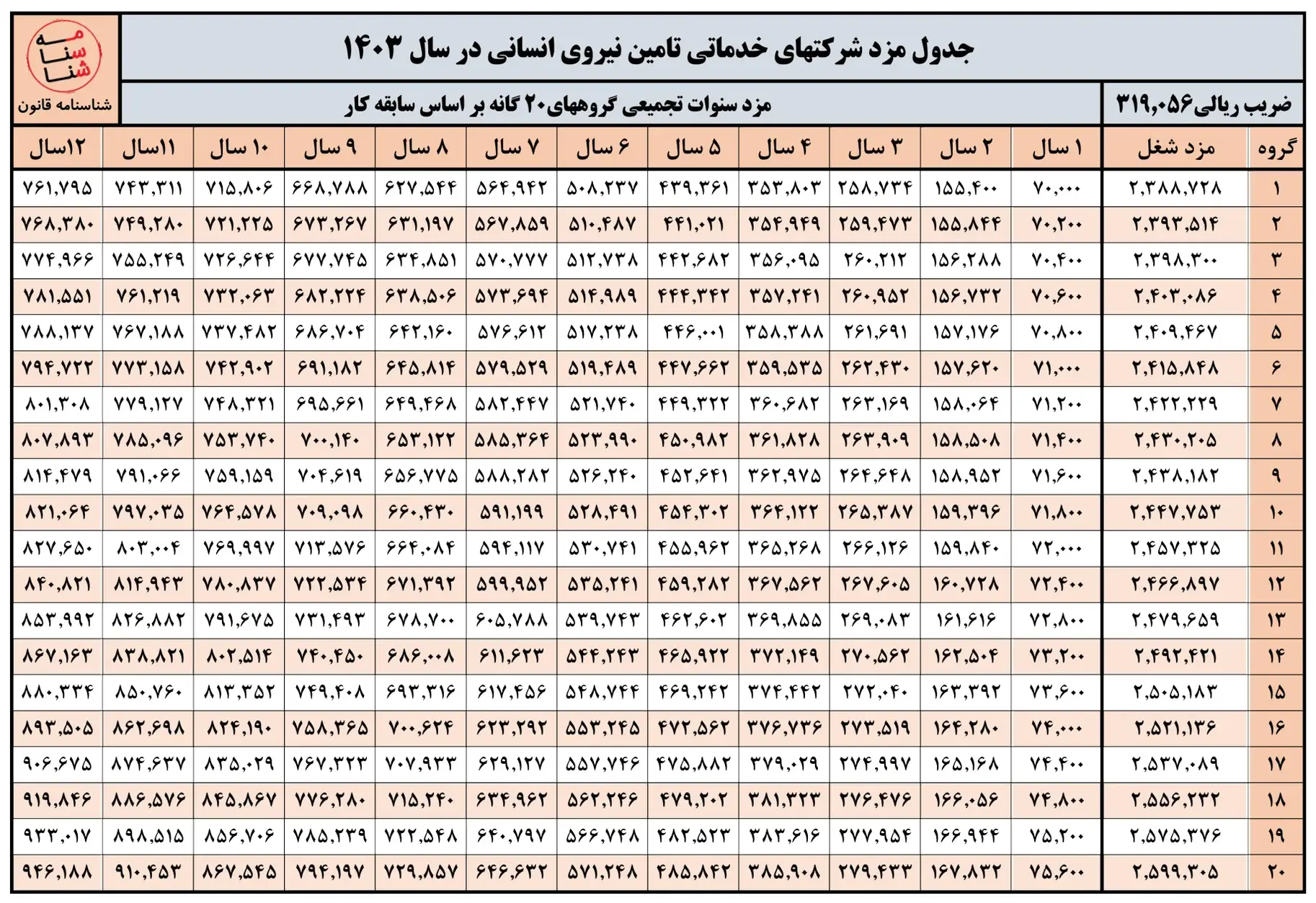 جدول مزد ۱۴۰۳ گروه های ۲۰گانه شرکت های خدماتی تأمین نیروی انسانی (سنوات تجمیعی) 1 جدول مزد سال ۱۴۰۳ شرکت های خدماتی تأمین نیروی انسانی