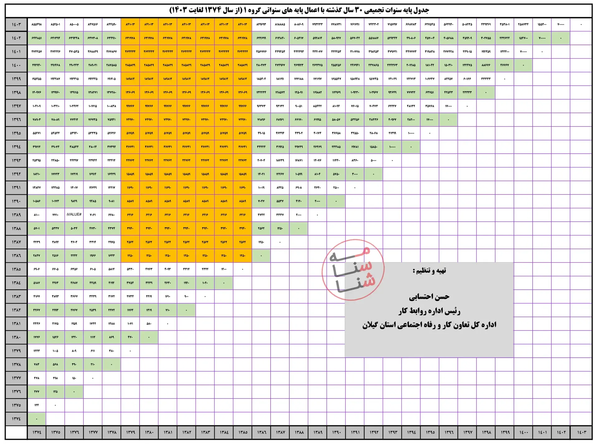 جدول پایه سنوات ۱۴۰۳ (تجمیعی) و نحوه محاسبه پایه سنوات 1 جدول پایه سنوات ۱۴۰۳