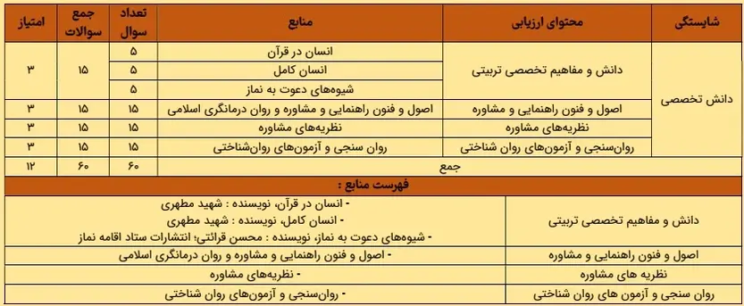 منابع استخدامی مشاغل کیفیت بخشی آموزش و پرورش سال ۱۴۰۳ 9 منابع استخدامی مشاور