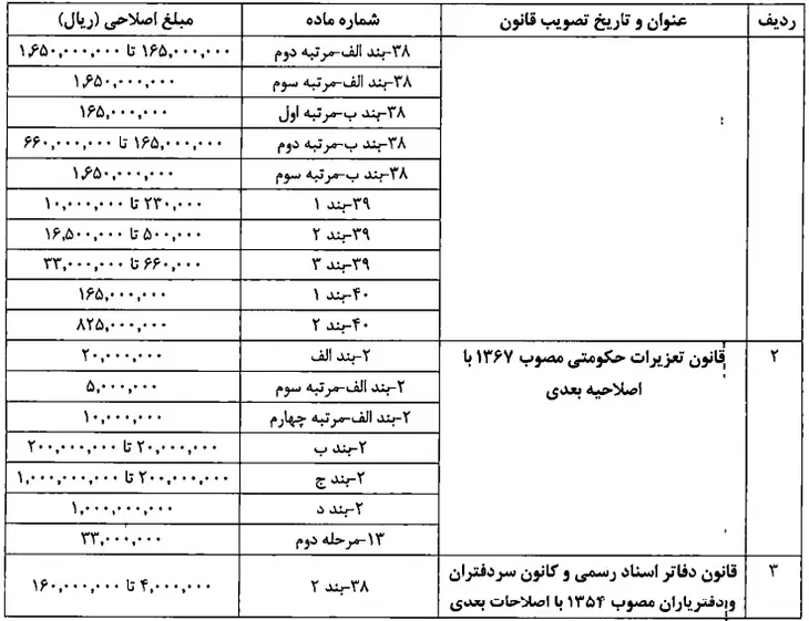 اصلاح مبالغ مربوط به جرائم و تخلفات مندرج در قوانین مختلف (مصوب ۱۴۰۳) 